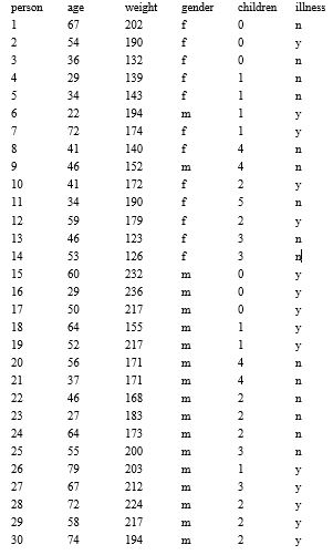 Exhibit 14.1 The age, weight, gender, and the number of children were tracked for 50 people who either have or have not been diagnosed with a certain illness. The data are provided in the table below. See Exhibit 14.1 - How well can logistic regression classify the people as having the illness or not