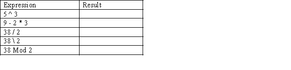 Complete the Result column in the chart provided.
