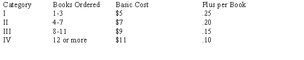 <strong>An online bookseller uses the following schedule to determine the shipping costs: What is a correct case expression for a category II book order based upon Books Ordered?</strong> A) Case Is < 7 B) Case 4 To 7 C) Case Is 4 To 7 D) Case Between 4 and 7