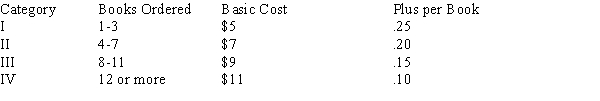 <strong>An online bookseller uses the following schedule to determine the shipping costs: What is a correct case expression for a category II book order based upon Books Ordered?</strong> A)Case Is < 7 B)Case 4 To 7 C)Case Is 4 To 7 D)Case Between 4 and 7