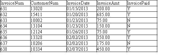 <strong>Case 1 - MaidToOrder The database for a cleaning service company contains the following table, named tblCustomer, that includes customer invoice data. The InvoiceNum, CustomerNum, and InvoicePaid fields contain text. The InvoiceDate field contains dates. The InvoiceAmt field contains numbers. To create a DataGridView control on the form,you would click on the ____ object in the Data Sources window and drag it to the form.</strong> A)CustomerNum B)InvoiceNum C)CustomerDataSet D)tblCustomer