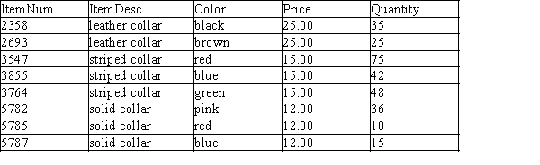 <strong>Case 1 - LuvUrPet The database for a pet supply company includes the following table, named tblCollar, that contains product data for pet collars. The ItemDesc and Color fields contain text. The ItemNum, Price, and Quantity fields contain numbers. Which of the following is not true regarding the Query Builder?</strong> A)The table and its related fields are displayed in the Diagram pane. B)You cannot view the results of the query in the Query Builder once it is executed. C)You can manually type the SELECT statement instead of using the Query Builder. D)You must click the Execute Query button for the query to run.