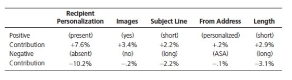 Imagine that a multivariate e-mail test has been conducted by the American Savings Association (ASA).The results are shown below.The five manipulations appear as the column headers while the data beneath each column notes the contribution (to click-through)made by that manipulation when it is present or absent. Mary and Peter look at the results.Mary says that Our next e-mail should not have recipient personalized,but should have images,a short subject line,a personalized from address,and be short in length. Peter says that Our new e-mail should have recipient personalization,and it should not have images.In addition,the e-mail should have a long subject line,a personalized from address,and be long in length. Who is making the better recommendation? Why?