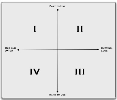<strong>Consider the perceptual map shown below. Which is the worst quadrant for a brand to be in?</strong> A)I B)II C)III D)IV