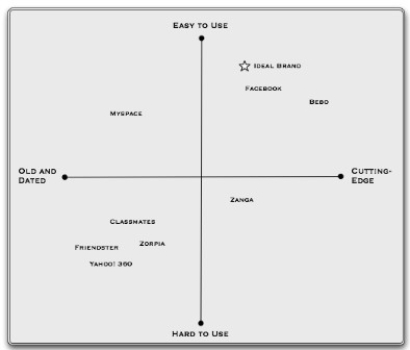 <strong>Consider the perceptual map shown below. Which brand is in the strongest competitive position?</strong> A)Bebo B)Facebook C)Myspace D)Zanga