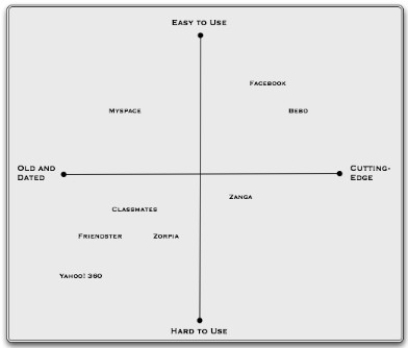 <strong>Consider the perceptual map shown below. What needs to be added to this map in order to determine the single brand that is in the strongest competitive position?</strong> A)average brand ratings B)additional brands in the upper left quadrant C)additional brands in the lower left quadrant D)the ideal brand E)additional brands in the lower right quadrant