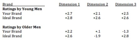 You conduct a perceptual mapping study and decide that three dimensions are required.Then,as part of data analysis,you divide the sample into two groups: younger men and older men.The ratings of both groups for your brand,as well as the Ideal brand,are shown below.The scale range is +3 to -3.