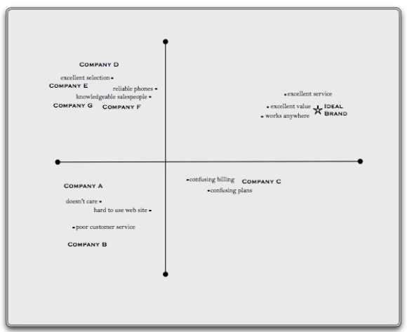 <strong>Consider the correspondence map shown below. Which attribute shown below is the most valued by consumers?</strong> A)Excellent selection B)Reliable phones C)Excellent service D)Knowledgeable salespeople