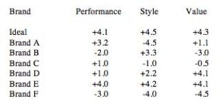 You conduct a perceptual mapping study for automobiles and decide that it is a three-factor solution.The label assigned to each factor is shown in the Table below.The table also shows the average rating of each brand (plus the Ideal brand)on each factor using a scale of -5 to +5. How does the Ideal brand help you better understand consumers' desires in this product category?