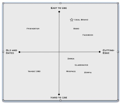 Consider the perceptual map shown below. Yahoo!360 wants to move closer to the Ideal,but realizes that it is best to address only one dimension at a time.With regard to Yahoo!360's first actions,would you recommend that it try to improve perceptions of it's cutting-edge new web site,or instead focus on the new web site's ease of use?