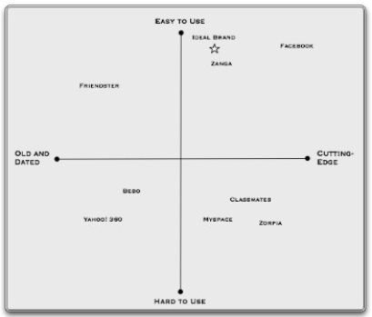 Consider the perceptual map shown below. What are three options open to Facebook should it want to improve its competitive position.