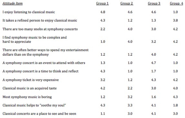 A segmentation study was conducted to explore attitudes toward classical music and symphony attendance.Responses to key attitude questions are shown below. ANY SCORE 4.0 OR OVER IS SIGNIFICANTLY HIGHER THAN THE OVERALL AVERAGE INDICATING MORE AGREEMENT. ANY SCORE 2.0 OR LESS IS SIGNIFICANTLY BELOW THE OVERALL AVERAGE INDICATING LESS AGREEMENT. Which group is best named Snobby Sally and Sam? Why?