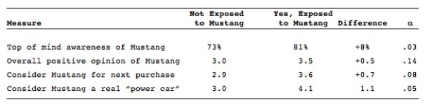 <strong>The data shown in the table below reports the attitudes of two groups of individuals toward Mustang.One group was exposed to Mustang advertising while the other was not.How many measures show a statistically significant impact of advertising exposure? </strong> A)0 B)1 C)2 D)3 E)4