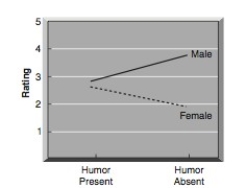 <strong>You conduct a factorial research study which has two variables with two aspects of each variable.The variables and their aspects are: gender of spokesperson (male or female)and humor (present or absent).The goal of all four ads is to improve attitudes toward the brand,using the measure How much do you agree or disagree with the statement: This is a brand for me as the key measure.A five point-scale was used where higher scores indicate more agreement. The data and F-test results are shown below. \begin{array} { l r c } \hline{ \text { Factors Evaluated } } & \text { F } & \text { Level of Significance } ( \alpha ) \\ \hline \text { Gender (Alone) } & 32.45 & .001 \\ \text { Humor (Alone) } & 2.97 & .15 \\ \text { Spokesperson X Humor Interaction } & 17.92 & .01 \\ \hline \end{array} Which of the following is the correct conclusion to draw from this data?</strong> A)When humor is present the gender of the spokesperson does not affect reactions to the commercial,but when humor is absent,reactions are much more positive when the commercial uses a male versus female spokesperson. B)A male spokesperson is always more effective versus a female.There is no interaction between factors. C)When humor is absent,the gender of the spokesperson does not affect reactions to the commercial,but when humor is present,reactions are much more positive when the commercial uses a male versus female spokesperson. D)A male spokesperson is always more effective versus a female.There is an interaction between factors.