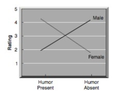 <strong>You conduct a factorial research study which has two variables with two aspects of each variable.The variables and their aspects are: gender of spokesperson (male or female)and humor (present or absent).The goal of all four ads is to improve attitudes toward the brand,using the measure How much do you agree or disagree with the statement: This is a brand for me as the key measure.A five point-scale was used where higher scores indicate more agreement. The findings and F-test results are shown below. \begin{array} { l r c } \hline \text { Factors Evaluated } & \text { F } & \text { Level of Significance } ( { \alpha } ) \\ \hline \text { Gender (Alone) } & 1.45 & .91 \\ \text { Humor (Alone) } & 1.87 & .88 \\ \text { Spokesperson X Humor Interaction } & 17.92 & .001 \\ \hline \end{array} Which of the following is the correct conclusion to draw from this data?</strong> A)neither factor is significant,no interaction between factors B)one factor is significant,no interaction between factors C)two factors are significant,wth a significant interaction between factors D)neither factor is significant,with a significant interaction between factors