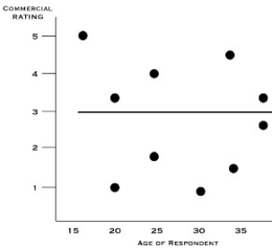 <strong> What is the best estimate of the correlation shown in the graph?</strong> A)-1 B)-.3 C)0 D)+.2 E)+.9