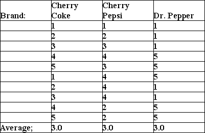 An advertiser conducts a taste test of Cherry Coke versus Cherry Pepsi and Dr.Pepper.Ten respondents rate Coke and another ten rate Pepsi and another 10 rate Dr.Pepper.The scale used is: Excellent taste (1) Good taste (2) Neither good nor bad taste (3) Poor taste (4) Very poor taste (5) The ratings are shown below. Denny,the researcher,concludes that reactions to Cherry Pepsi and Dr.Pepper are identical.Is this conclusion correct? Why?