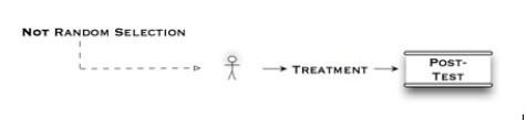 <strong>The diagram shown below illustrates what type of experimental design? </strong> A)quasi-experimental: one group post-test only B)quasi-experimental: one group pretest to post-test C)experimental: one group post-test only D)experimental: simulated pretest to post-test