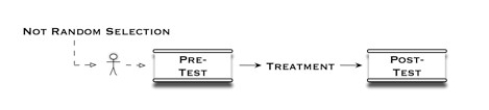 <strong>The diagram below illustrates what type of experimental design </strong> A)quasi-esperimental: one group post-test only B)quasi-experimental: one group pretest to post-test C)experimental: one group pretest to post-test D)experimental: simulated pretest to post-test