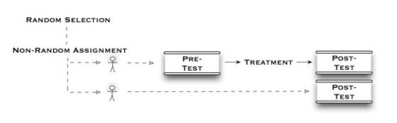 <strong>The diagram below illustrates what type of experimental design? </strong> A)quasi-esperimental: two group post-test only B)quasi-experimental: two group post-test with control C)experimental: two group post-test only D)experimental: two group simulated pretest to post-test