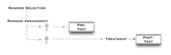 <strong>The diagram below illustrates what type of experimental design? </strong> A)simulated pretest - post-test B)post-test only with control C)pretest to post-test with control D)factorial design
