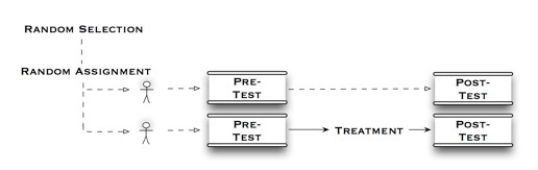 <strong>The diagram below illustrates what type of experimental design? </strong> A)simulated pretest - post-test B)post-test only with control C)pretest to post-test with control D)factorial design