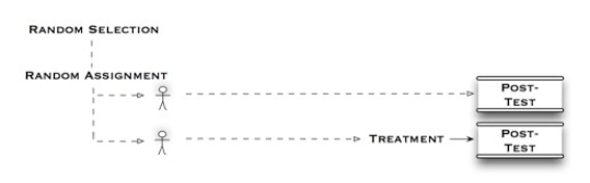 <strong>The diagram below illustrates what type of experimental design? </strong> A)simulated pretest - post-test B)post-test only with control C)pretest to post-test with control D)factorial design