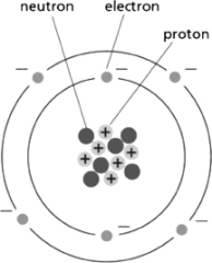 Figure 2-5 depicts the structure of carbon.Use the information in the diagram to choose the correct atomic number and atomic weight, respectively, for an atom of carbon. Figure 2-5