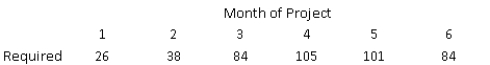 The project manager is evaluating options to complete the project early so that the company can earn a bonus.He has determined that the project schedule can be compressed into a six-month schedule,with the same total number of worker-months.In that case,the staffing requirements are as shown below. Develop an optimal staffing plan for the project under the accelerated schedule.