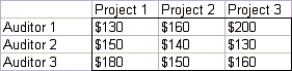 A large accounting firm has three auditors.Each can work up to 180 hours during the next month,during which time three projects must be completed.Project 1 takes 140 hours,Project 2 takes 150 hours,and Project 3 takes 170 hours.The amount per hour that can be billed for assigning each auditor to each project is given in the table below: Determine how to maximize total billings during the next month by formulating the company's problem as a transportation model.