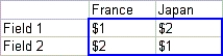 An oil company controls two oil fields.Field 1 can produce up to 45 million barrels of oil per day,and Field 2 can produce up to 55 million barrels of oil per day.At Field 1,it costs $3 to extract and refine a barrel of oil; at Field 2,the cost is $2.The company sells oil to two countries: France and Japan.The shipping costs per barrel are shown below. Each day,France is willing to buy up to 45 million barrels (at $6 per barrel),and Japan is willing to buy up to 35 million barrels (at $6.50 per barrel).What is the maximum profit the company can make?