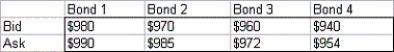 Laila,an Egyptian broker,is currently trying to maximize her profit in the bond market.Four bonds are available for purchase and sale at the bid and ask prices shown in the table below: Laila can buy up to 1000 units of each bond at the ask price or sell up to 1000 units of each bond at the bid price.During each of the next 3 years,the person who sells a bond will pay the owner of the bond the cash payments shown in the table below: Laila's goal is to maximize her revenue from selling bonds less her payment for buying bonds,subject to the constraint that after each year's payments are received,her current cash position (due only to cash payments from bonds and not purchases or sales of bonds)is nonnegative.Note that her current cash position can depend on past coupons and that cash accumulated at the end of each year earns 13% annual interest.Determine how to maximize net profit from buying and selling bonds,subject to the constraints previously described.Why do you think we limit the number of units of each bond that can be bought or sold?