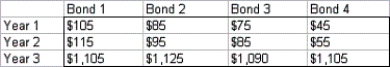 Laila,an Egyptian broker,is currently trying to maximize her profit in the bond market.Four bonds are available for purchase and sale at the bid and ask prices shown in the table below: Laila can buy up to 1000 units of each bond at the ask price or sell up to 1000 units of each bond at the bid price.During each of the next 3 years,the person who sells a bond will pay the owner of the bond the cash payments shown in the table below: Laila's goal is to maximize her revenue from selling bonds less her payment for buying bonds,subject to the constraint that after each year's payments are received,her current cash position (due only to cash payments from bonds and not purchases or sales of bonds)is nonnegative.Note that her current cash position can depend on past coupons and that cash accumulated at the end of each year earns 13% annual interest.Determine how to maximize net profit from buying and selling bonds,subject to the constraints previously described.Why do you think we limit the number of units of each bond that can be bought or sold?