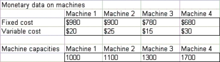 A product can be produced on four different machines.Each machine has a fixed setup cost,variable production cost per unit processed,and a production capacity,as shown below: A total of 2000 units of the product must be produced.What is the minimum total cost that will meet these constraints? How many units must each machine produce?
