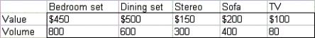 Your friend is moving from Michigan to Indiana and has rented a truck that can haul up to 1100 cubic feet of furniture.The volume and value of each item he considered moving on the truck are given below. Which items did he take with him to Indiana? What is the value of these items?