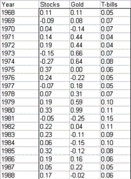 Your parents are discussing their retirement portfolio with you so that you can be informed not only about their holdings,but learn how to manage your own.The risk index of an investment can be obtained by taking the absolute values of percentage changes in the value of the investment for each year and averaging them.Suppose your dad asks you to determine what percentage of his money he should have invested in T-bills,gold,and stocks in the 1980s and 1990s based on data he provides for the years 1968-1988.The table below lists the annual returns (percentage changes in value)for these investments during these years. Let the risk index of a portfolio be the weighted average of the risk indexes of these investments,where the weights are the fractions of your parents' money assigned to the investments.Suppose that the amount of each investment must be between 20% and 50% of the total invested.You would like the risk index of your portfolio to equal 0.15,and your goal is to maximize the expected return on your portfolio.Determine the maximum expected return on their portfolio,subject to the stated constraints.Use the average return earned by each investment during the years 1968-1988 as their estimate of expected return.