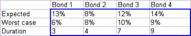 Linear programming models are used by many financial firms to select a desirable bond portfolio.The following is a simplified version of such a model.Abby is considering investing in four bonds; $1.5 million is available for investment.The expected annual return,the worst-case annual return on each bond,and the duration of each bond are given below (The duration of a bond is a measure of the bond's sensitivity to interest rates.)   Abby wants to maximize the expected return from her bond investments,subject to the following three constraints: ∙ The worst-case return of the bond portfolio must be at least 8%. ∙ The average duration of the portfolio must be at most 6.For example,a portfolio that invests $600,000 in bond 1 and $400,000 in bond 4 has an average duration of [600,000(3)+ 400,000 (9)]/1,000,000 = 5.4. ∙ Because of diversification requirements,at most 40% of the total amount invested can be invested in a single bond. Determine how Abby can maximize the expected return on her investment.