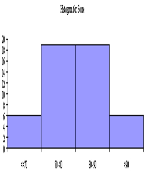 An operations management professor is interested in how her students performed on her midterm exam.The histogram shown below represents the distribution of exam scores (where the maximum score is 100)for 50 students. Based on this histogram,how would you characterize the students' performance on this exam?