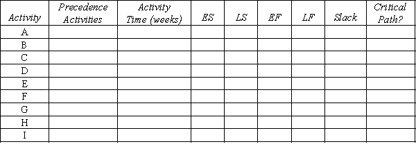 A project network is shown below. Use a forward and a backward pass to determine the critical path, and then fill out the table below. Activity times are in weeks. Now assume that the times listed are only the expected times instead of being fixed times. Is the probability of being finished in fewer than 25 weeks more or less than 50%?