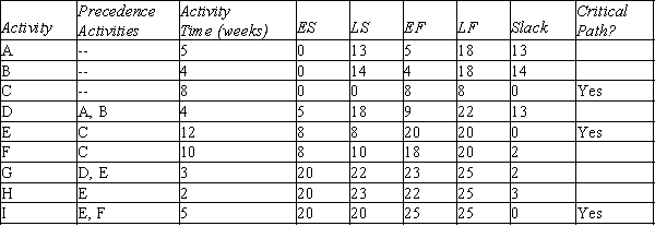  The probability is less than 50% because 28 weeks is more than the mean time of 25 weeks.