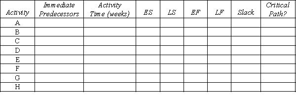 Use the following network of related activities with their duration times (weeks) to complete a row for each activity under the column headings below.