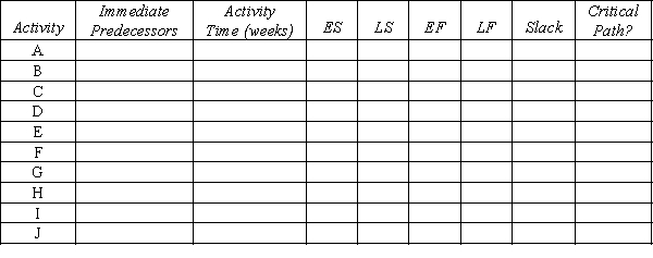 Use the following network of related activities with their duration times (weeks) to complete a row for each activity under the column headings below.