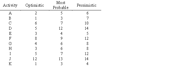 Given the following network with activities and times estimated in days, a. What are the critical path activities? b. What is the expected time to complete the project? c. What is the probability the project will take more than 28 days to complete?