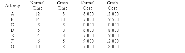 The critical path for this network is A - E - F and the project completion time is 22 weeks. If a deadline of 17 weeks is imposed, give the linear programming model for the crashing decision.