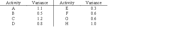 Consider the following PERT/CPM network with estimated times in weeks. The project is scheduled to begin on May 1. The three-time estimate approach was used to calculate the expected times and the following table gives the variance for each activity: a. Give the expected project completion date and the critical path. b. By what date are you 99% sure the project will be completed?