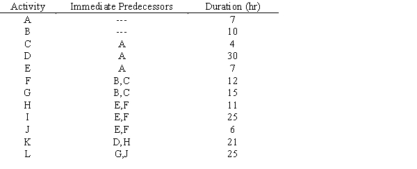 Consider a project that has been modeled as follows: a. Draw the PERT/CPM network for this project and determine project's expected completion time and its critical path. b. Can activities E and G be performed simultaneously without delaying the minimum project completion time? c. Can one person perform A, G, and I without delaying the project? d. By how much can activities G and L be delayed without delaying the entire project? e. How much would the project be delayed if activity G was delayed by 7 hours and activity L was delayed by 4 hours? Explain.