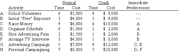 Joseph King has ambitions to be mayor of Williston, North Dakota. Joe has determined the breakdown of the steps to the nomination and has estimated normal and crash costs and times for the campaign as follows (times are in weeks). Joe King is not a wealthy man and would like to organize a 16-week campaign at minimum cost. Write and solve a linear program to accomplish this task.