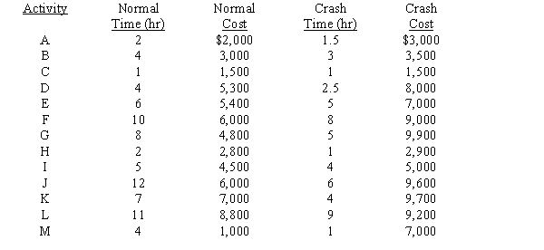 National Oil Company (NATOCO) must plan the shutdown of its Houston refinery for routine preventive maintenance. Each hour of downtime is lost production time and is very costly, so NATOCO wants the maintenance project completed in 22 hours. The PERT network below shows the precedence relationships of the activities involved in the project. The table gives the activity times and costs under normal operations and maximum crashing. ? ? NATOCO wants to know the minimum cost of completing the maintenance project within the 22-hour period. Formulate and solve a linear program that will yield this information. ??? ?