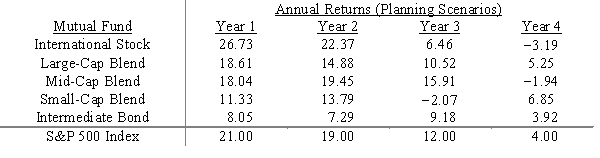 Investment manager Max Gaines has several clients who wish to own a mutual fund portfolio that matches, as a whole, the performance of the S&P 500 stock index. His task is to determine what proportion of the portfolio should be invested in each of the five mutual funds listed below so that the portfolio most closely mimics the performance of the S&P 500 index. Formulate the appropriate nonlinear program. 