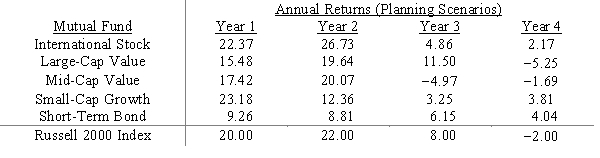 Financial planner Minnie Margin has a substantial number of clients who wish to own a mutual fund portfolio that matches, as a whole, the performance of the Russell 2000 index. Her task is to determine what proportion of the portfolio should be invested in each of the five mutual funds listed below so that the portfolio most closely mimics the performance of the Russell 2000 index. Formulate the appropriate nonlinear program. 